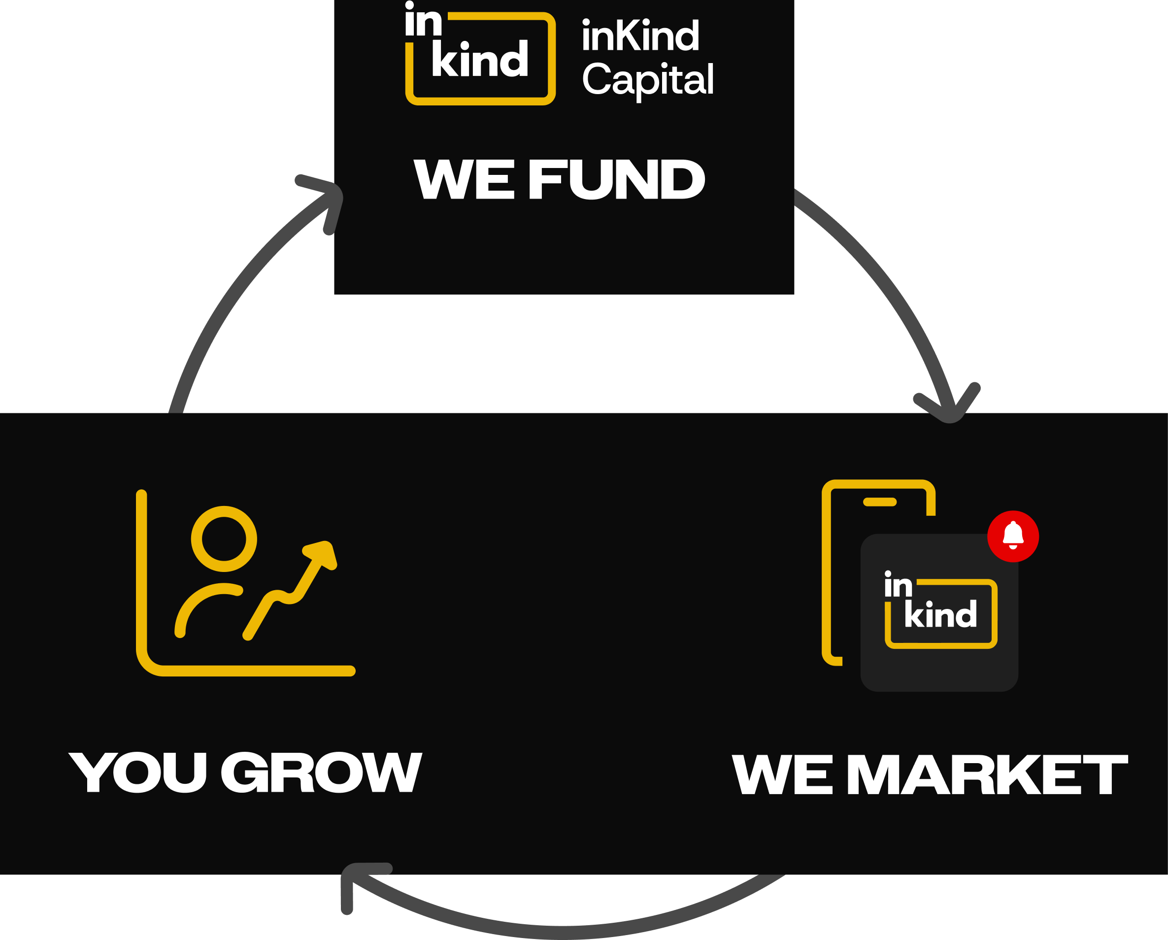 How inKind funds growth and demand